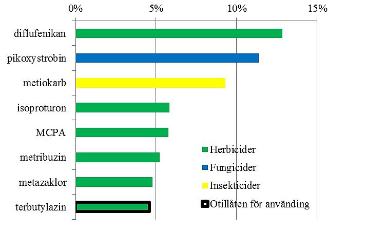 Figur 15. Andel ytvattenprov (bäckar och åar) med halter över riktvärdet för enskilda ämnen 2002 2014. Endast ämnen med en fyndfrekvens över 5 % redovisas i figuren.