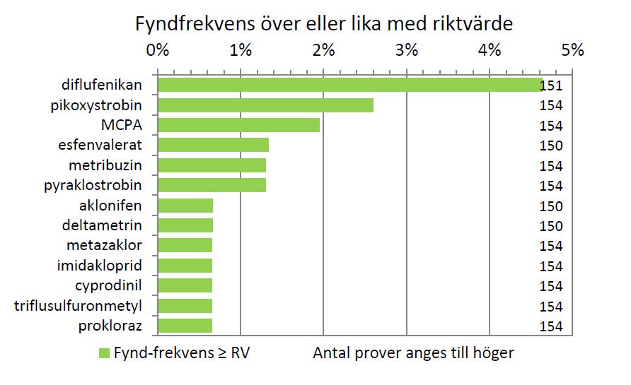 Figur 16. Frekvensen fynd som påträffades över eller lika med riktvärdet för de 13 ämnen som överskridit sitt riktvärde i den nationella screening som gjordes 2015. Källa: CKB rapport 2016:1.