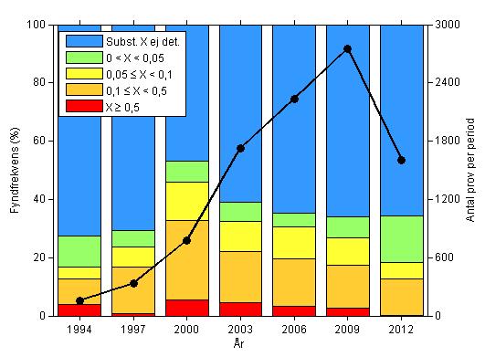 perioden 1999 2001 till i princip noll för mätperioden 2011-2013 (figur 22). 23 Nedgången är dock mindre jämfört med de generella vattenproverna av grundvatten (ej figur). Figur 22.