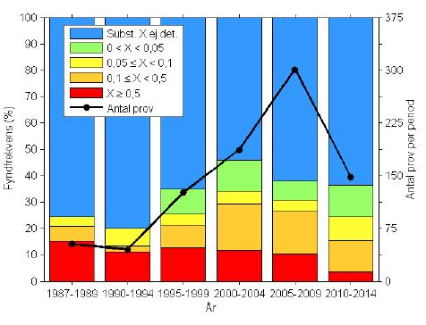 sedan sent 90-tal och låg 2014 på cirka 3 procent, vilket är en minskning sedan perioden 1995 1999 då över 13 procent av proven överskred gränsvärdet för dricksvatten. Figur 26.