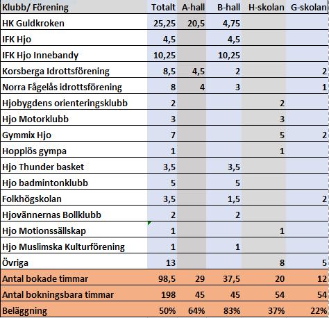 7(12) till mitten av april, men de flesta idrottsföreningar tränar utomhus under vår och sommar.