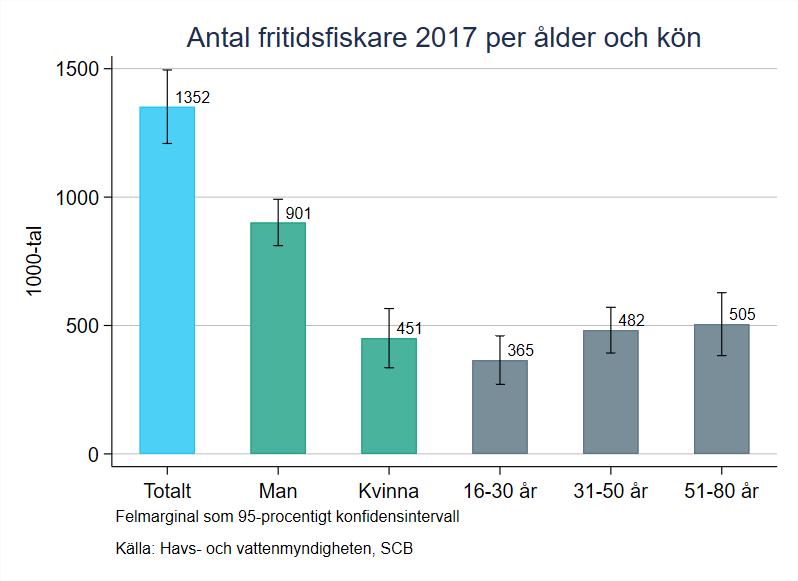 Fritidsfisket i Sverige Antalet fritidsfiskare i Sverige 2017 Antalet fritidsfiskare i Sverige under 2017 uppgick till 1 352 000 där majoriteten av dessa var män, 67 procent.