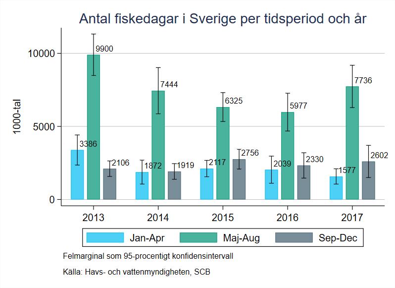Figur 10 Antal redskapsdagar 2013-2017 En redskapsdag är en dag då man fiskat med ett specifikt redskap.