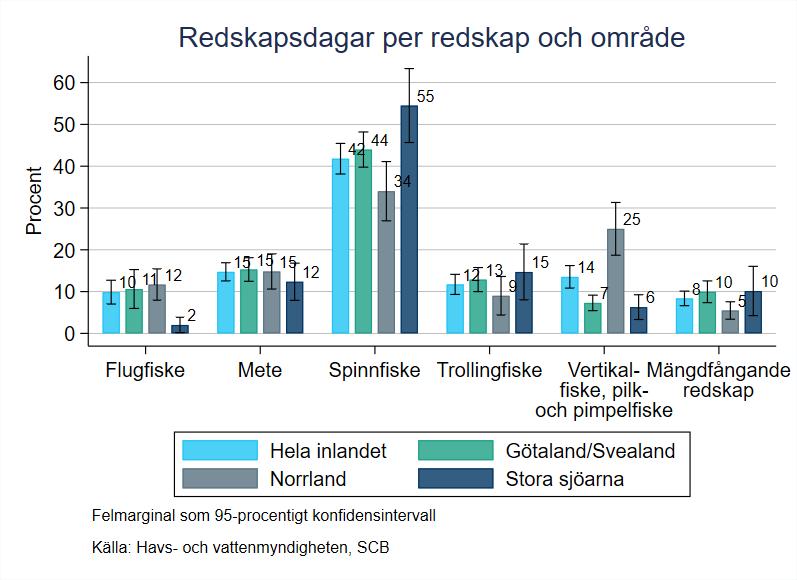 Fritidsfiske ur ett regionalt perspektiv Inlandet Inlandet består av tre geografiska områden, Götaland/Svealand, Norrland och de fem stora sjöarna (Vänern, Vättern, Mälaren, Hjälmaren och Storsjön).