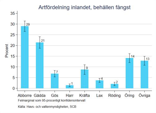 sjöarna som i Götaland/Svealand och i Norrland, däremot är spinnfisket avsevärt större i Stora sjöarna än i Götaland/Svealand och Norrland. Dessa skillnader är statistiskt signifikanta.