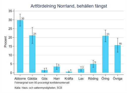 Samtliga redskap nyttjas i störst utsträckning under maj-augusti, dock ser vi att vertikalfiske, pilk och pimpelfisket är populärt under januari-april då pimpelfiske är möjligt.