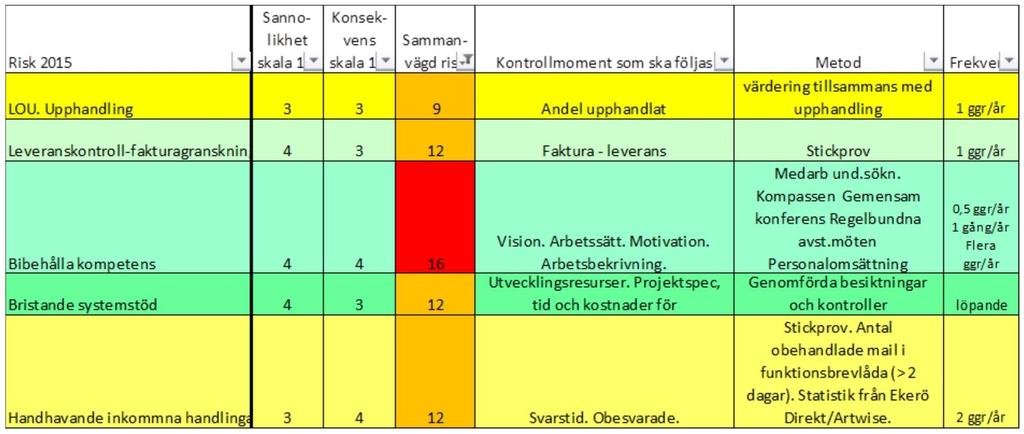 Fastighetskontoret har i september flera vakanser. Tjänsten som fastighetschef är vakant liksom en förvaltartjänst.