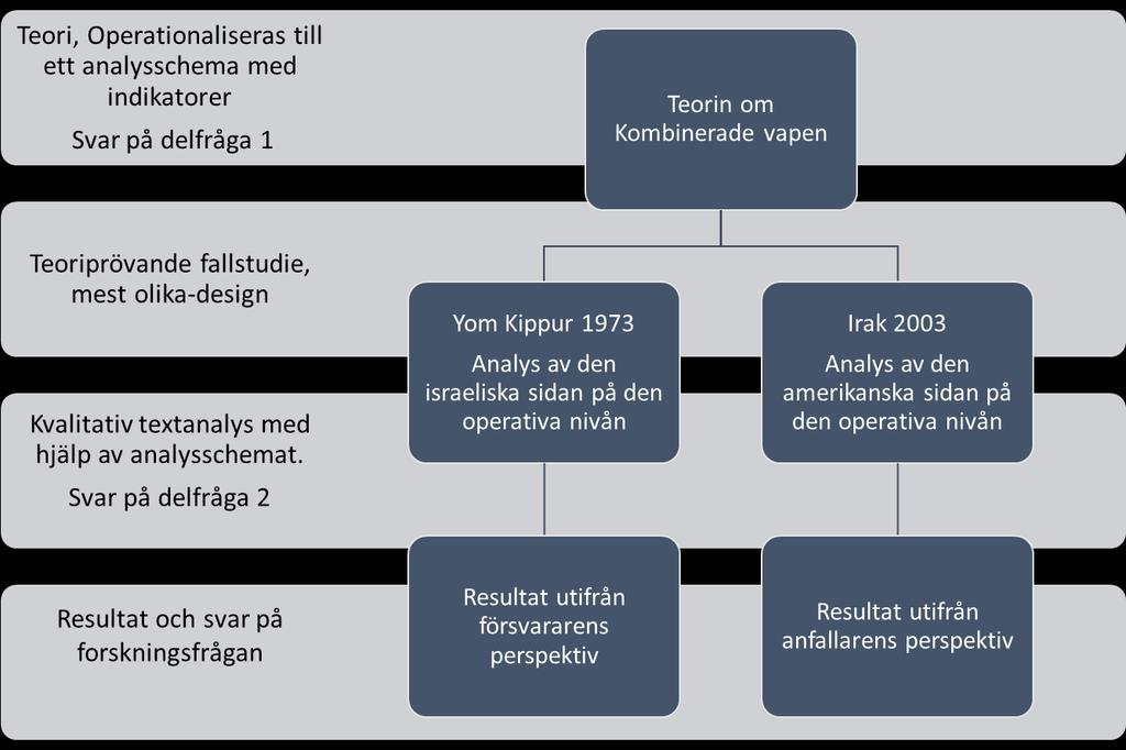 3.6 Forskningsdesign Nedan visas uppsatsens forskningsdesign och var i uppsatsen de olika forskningsfrågorna besvaras.