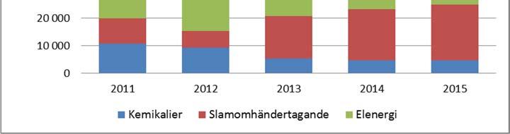Kemikalier, slamomhändertagande och elenergi Mängden kemikalier som används i reningsprocessen har minskat efter att tekniken för att avvattna slammet ändrades