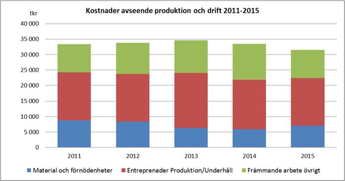 Käppalaförbundet har under 2015 upphandlat nya avtal avseende slamomhändertagande och slamtransporter Elenergikostnaden sjönk något jämfört med tidigare år trots