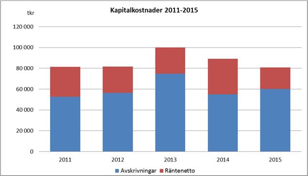Käppalaförbundet 21 (36) De lägre kostnaderna för främmande arbete har i viss mån kompenserats genom högre kostnader för egen personal.