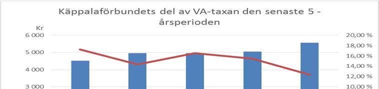 Käppalaförbundet 35 (36) KOSTNADSUTVECKLING 2011-2015 Utfall Ufall Utfall Utfall Utfall Budget Diff % Kostnadsslag Tkr 2011 2012 2013 2014 2015 2015 Budget Lönekostnader, traktamenten 25 580 27 425