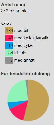 4 Trafikalstring Trafikalstring från detaljplaneområdet För att uppskatta trafikalstringen från bostadsområdet används Trafikverkets trafikalstringsverktyg.