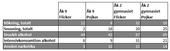 Regionstyrelseförvaltningen 18-7-4 Cora Juniwik, Veronica Hermann, Delresultat från drogvaneenkäten (CAN, Centralförbundet för Alkohol och Narkotikaupplysning) i årskurs 9 samt i årskurs 2 på