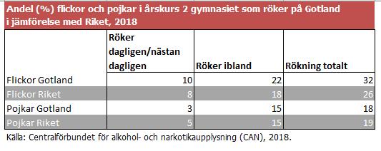 Vid förra mätningen (16) fanns en avvikelse på från den nationella trenden. I årets mätning (18) följer trenden med fortsatt minskad rökning.