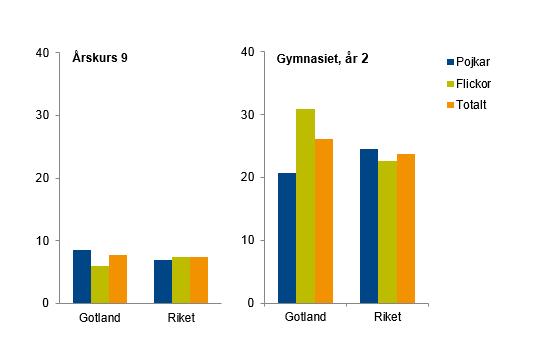 Andel (%) flickor och pojkar i årskurs 9 och årskurs 2 på gymnasiet som intensivkonsumerar alkohol (någon gång i månaden eller