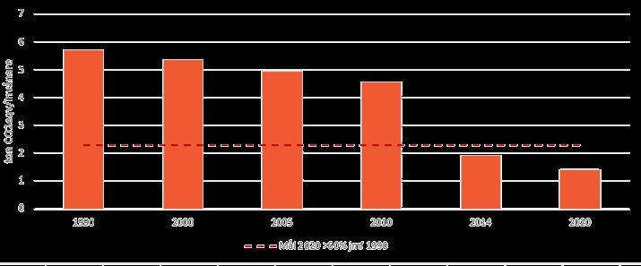 Västerås stads mål Utsläppen av växthusgaser i Västerås ska år 2020 minskat med mer än 60 % per