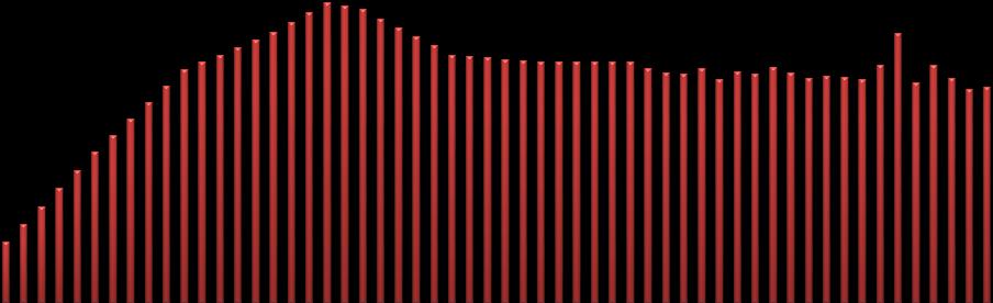 Försäljningsvolym 2 500 2 000 1 500 1 434 1 000