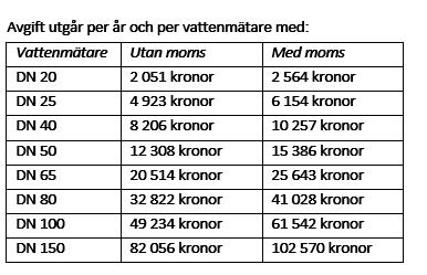 Vattenmätaravgift Villor och radhus kan endast ha