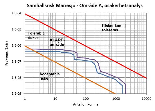 Uppdragsnr: 1054118 Version: 4 Riskutredning inför planprogram Mariesjö Figur 19 Samhällsrisk för område A, osäkerhetsanalys. Blå linje visar ursprungsberäkning och lila linje är osäkerhetsanalysen.
