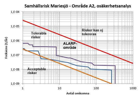 Uppdragsnr: 1054118 Version: 4 Riskutredning inför planprogram Mariesjö Figur 21 Samhällsrisk för område A2, osäkerhetsanalys. Blå linje visar ursprungsberäkning. Lila linje visar osäkerhetsanalysen.