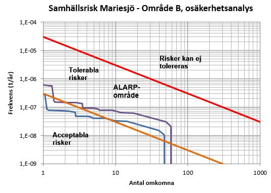 Uppdragsnr: 1054118 Version: 4 Riskutredning inför planprogram Mariesjö Figur 23 Samhällsrisk för område B, osäkerhetsanalys. Blå linje visar ursprungsberäkning.