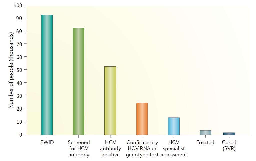 The HCV Care Cascade Grebely J, et al, Direct-acting antiviral agents for HCV