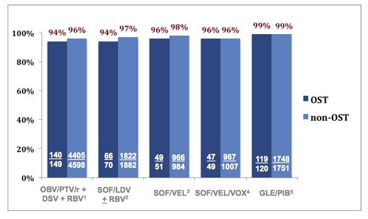 OST-patienter: Post-hoc analys av