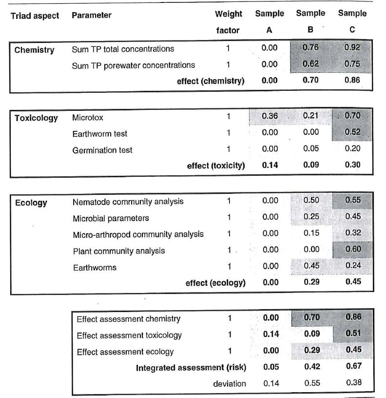 Ett exempel på en Triad-matris Rutgers & Jensen (2011) Site-Specific Ecological Risk Assessment.