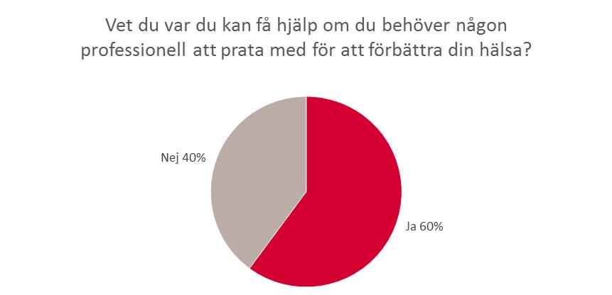 7 (10) 40 % av deltagarna vet inte vart de kan få hjälp om de behöver någon professionell att prata med för att förbättra sin hälsa. Se bild 7 nedan.