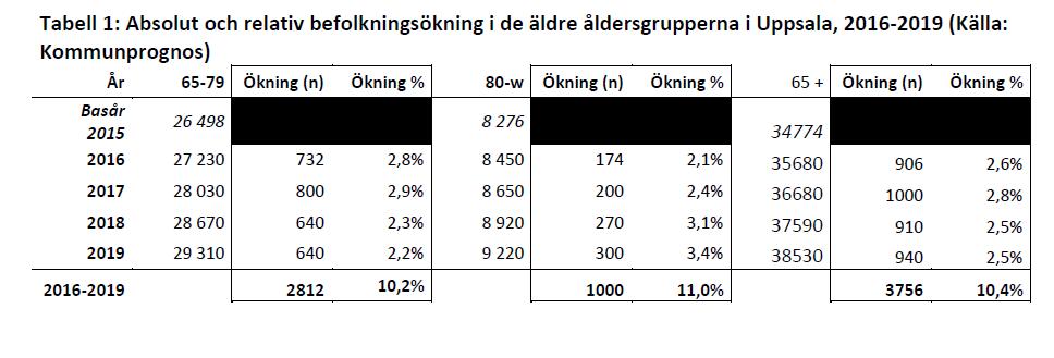 Befolkningsökning i de äldre