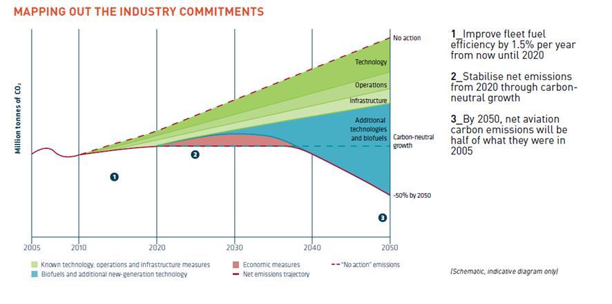 Först i världen med gemensamt hållbarhetsmål Global överenskommelse via ATAG koldioxidneutral tillväxt till år 2020 50% reduktion av utsläppen jämfört med nivån 2005 till 2050 Åtgärder