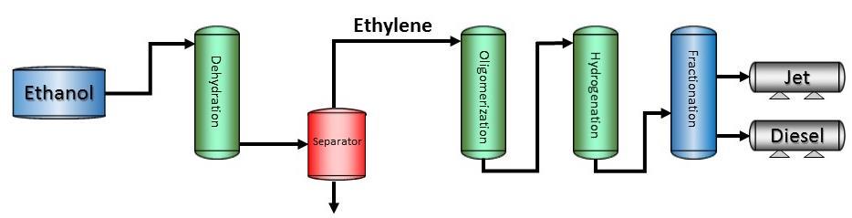 Waste to Jet Gas Fermentation