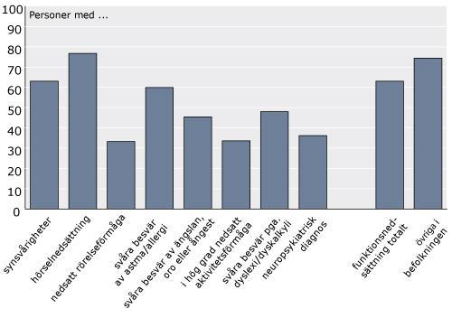 6 Andel personer 16 64 år som har arbete som huvudsaklig sysselsättning efter typ av funktionsnedsättning, 2014 2015, i procent.