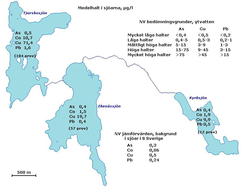Resultaten är likartade i Ekenässjön. Det här skiljer sig markant från andra sedimentundersökningar nära gruvområden där bra korrelationer erhållits med utsläppshistorik och halter i sediment (t.ex.