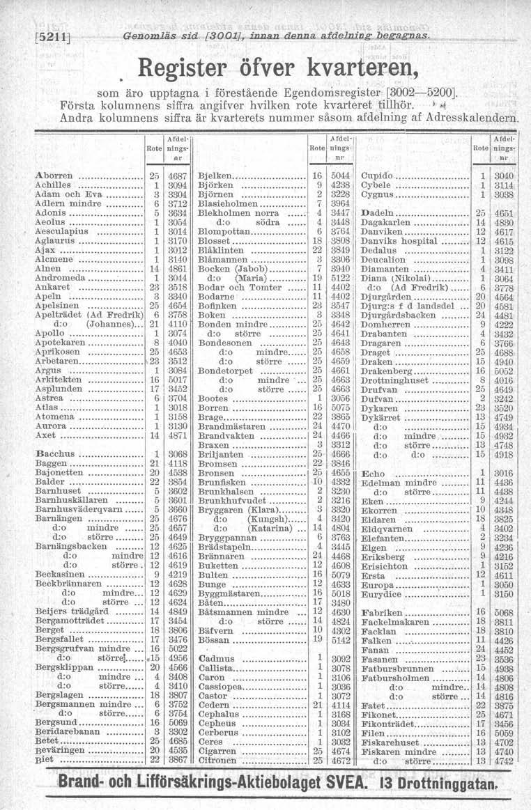 [5211] - Genomläs sid {3001], innan denna "'" j" afdelnifjg..}:jfjgal!:1jas. Register öfver kvarteren, som äro upptagna i förestående Egendomsregister- [3002-5200].