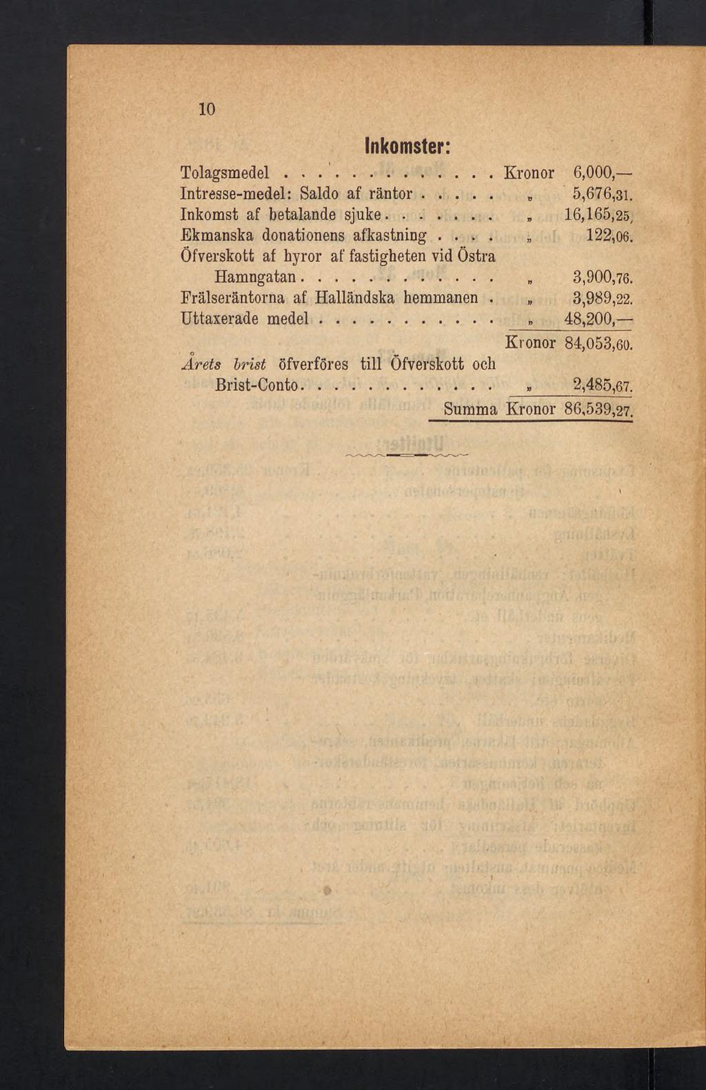 10 Inkomster: Tolagsmedel... Kronor 6,000, Intresse-medel: Saldo af räntor... 5,676,31. Inkomst af betalande sjuke... 16,165,25, Ekmanska donationens afkastning... 122,06.