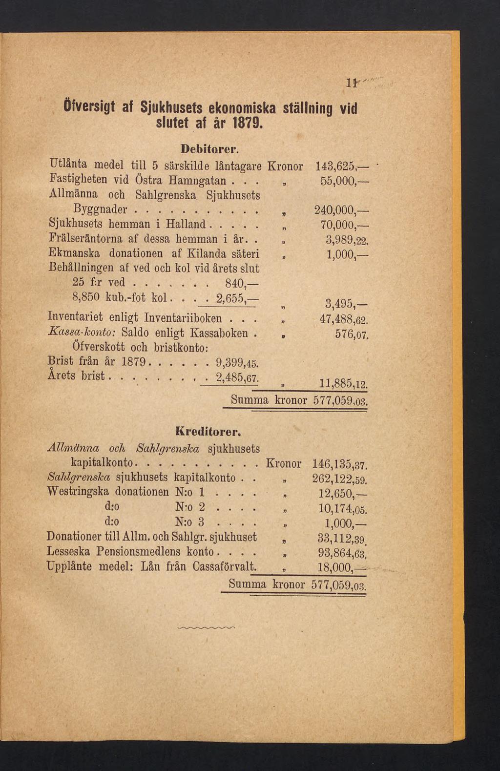 Üfversigt af Sjukhusets ekonomiska ställning vid slutet af år 1879. Debitorer. Utlånta medel till 5 särskilde låntagare Kronor Fastigheten vid Östra Hamngatan... Allmänna och Sahlgrenska.