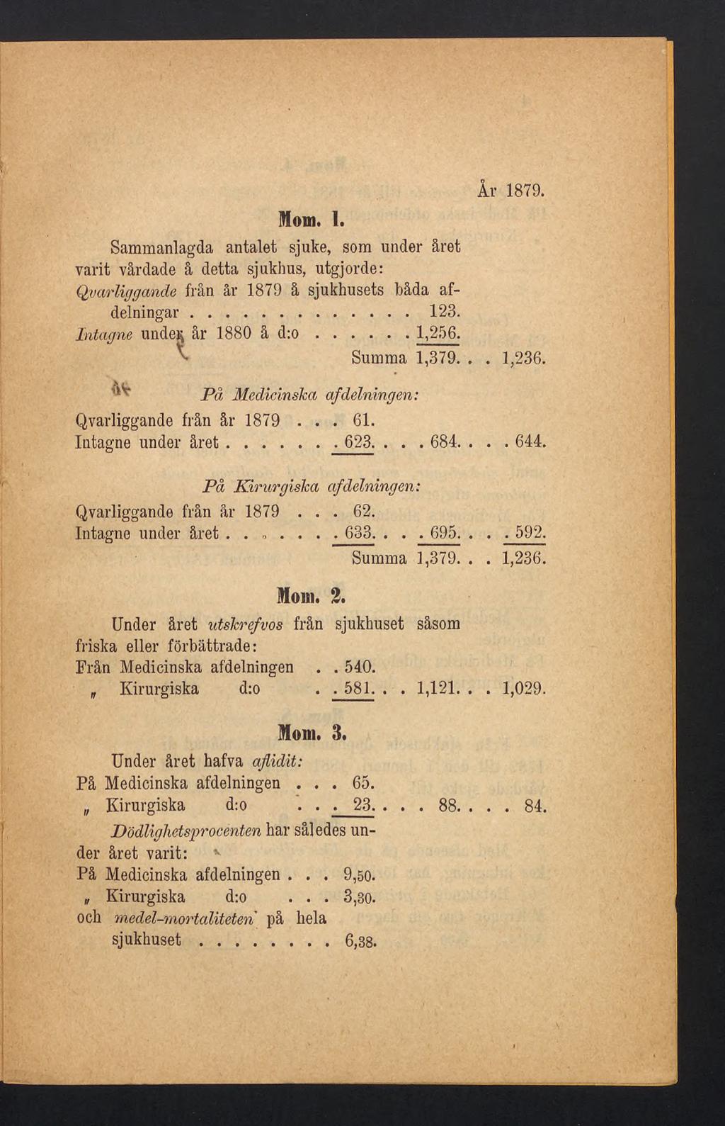 Ir 1879. Mom. 1. Sammanlagda antalet sjuke, som under året varit vårdade å detta sjukhus, utgjorde: Qvarliggande från år 1879 å sjukhusets båda afdelningar... 123. Intagne undes år 1880 å d:o... 1,256.