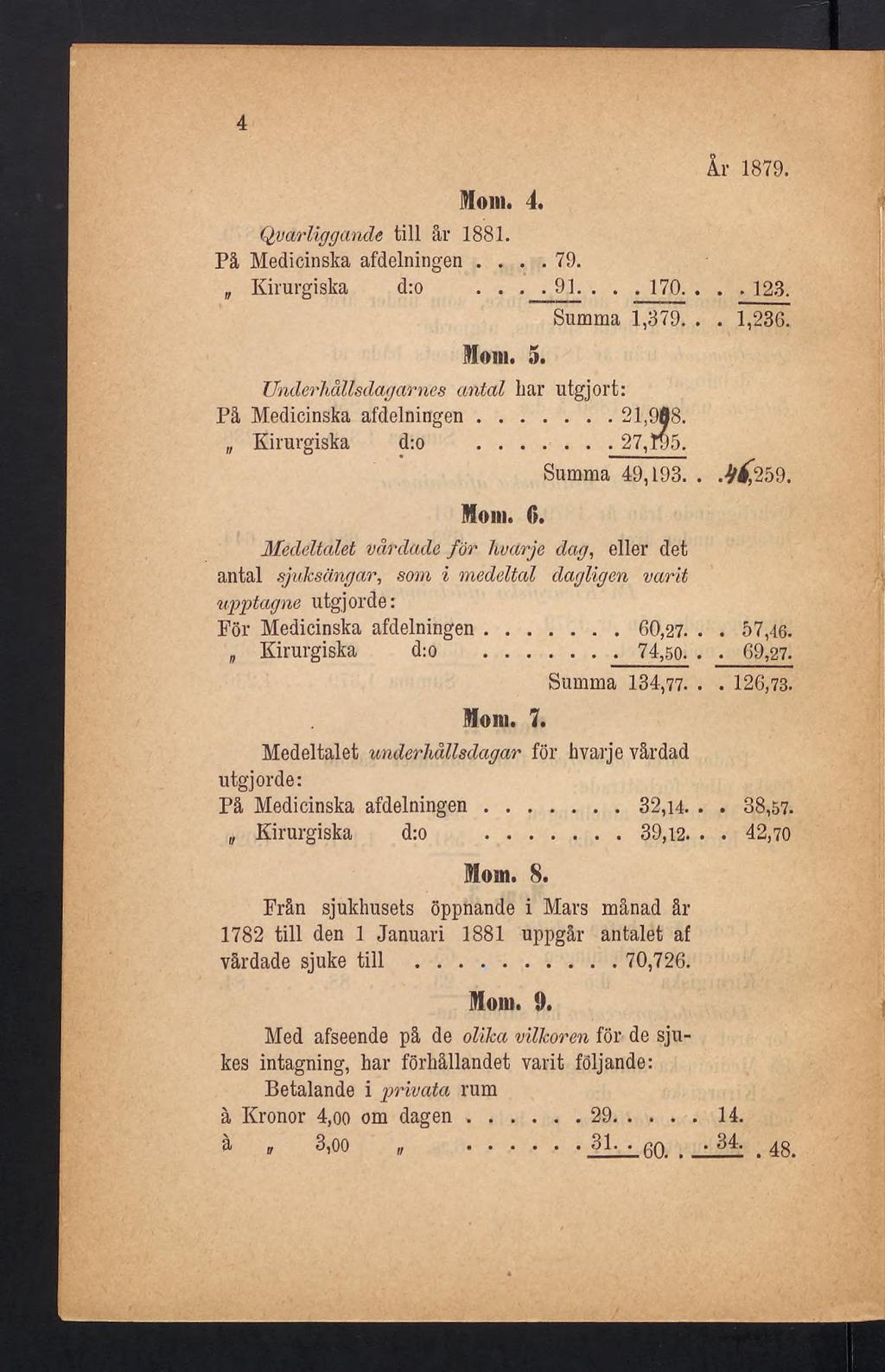4 Moni. 4. Quarliggande till ar 1881. På Medicinska afdelningen... 79. Kirurgiska d:o.... 9L... 170.. Summa 1,379.. Moni. 5. Underhållsdagarnes antal liar utgjort: På Medicinska afdelningen... 21,998.