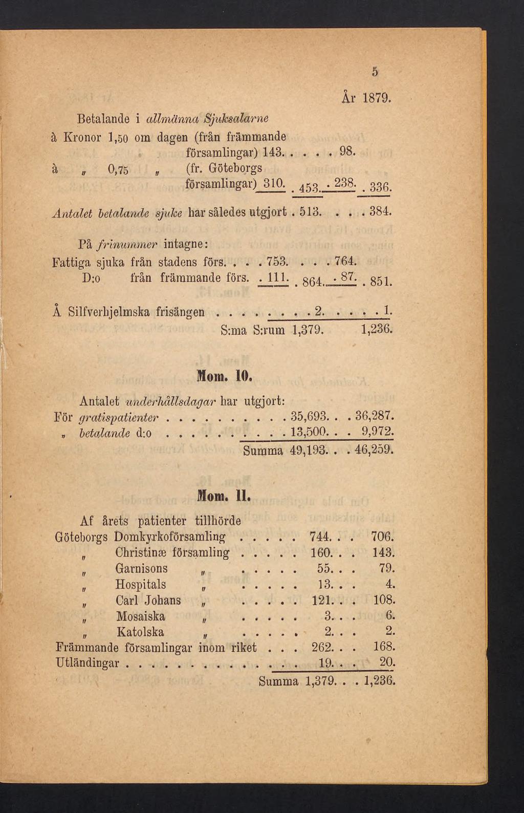 År 1879. Betalande i allmänna SjuJcsalarne à Kronor 1,50 om dagen (från främmande församlingar) 143... 98. à 0,75 (fr. Göteborgs församlingar) 310. _ A^ 238. _ ggg.