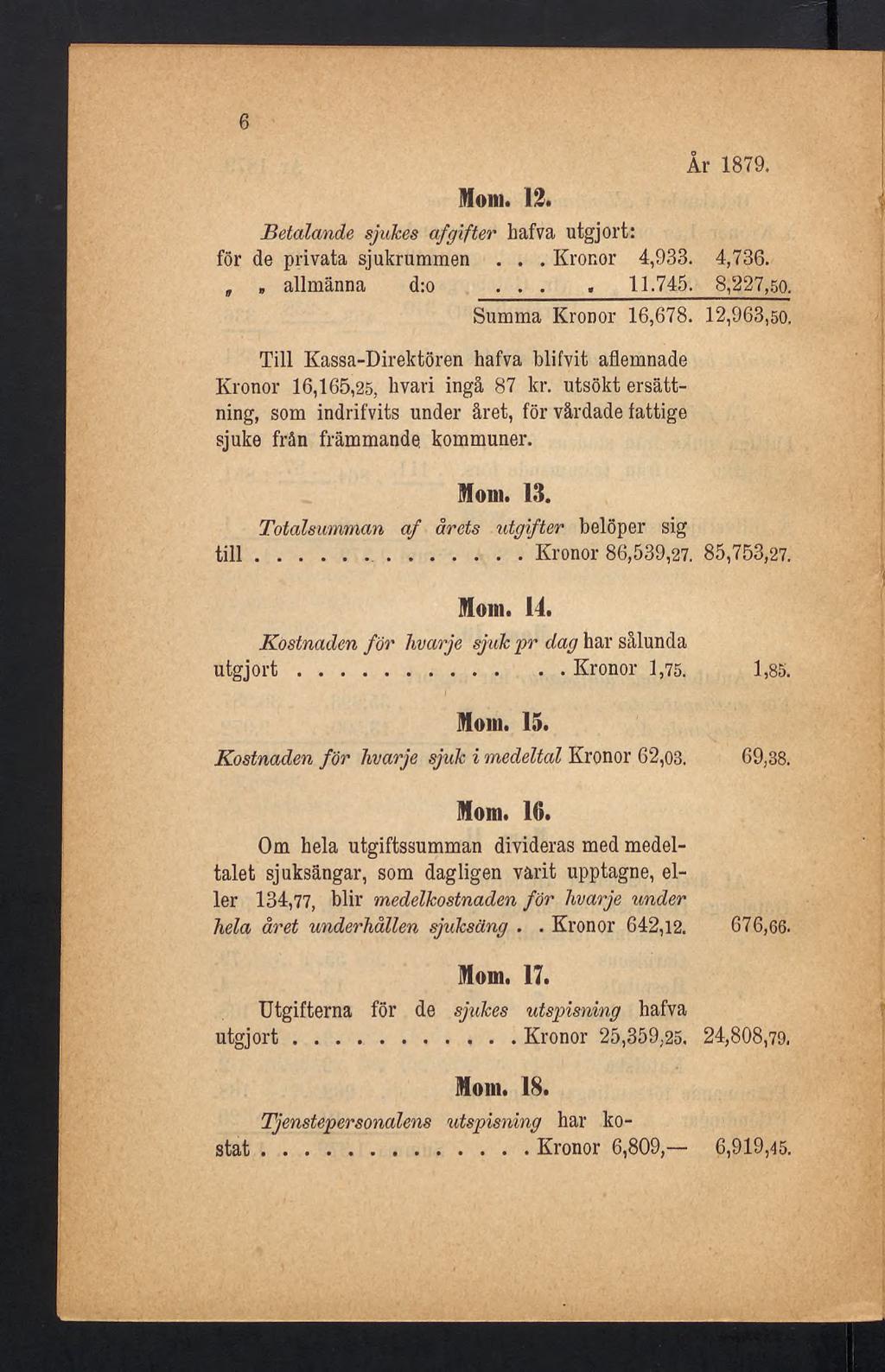 6 År 1879. Mom. 12. Betalande sjukes afgifter hafva utgjort: för de privata sjukrummen... Kronor 4,933. 4,736., allmänna d:o.... 11.745. 8,227,50. Summa Kronor 16,678. 12,963,50.