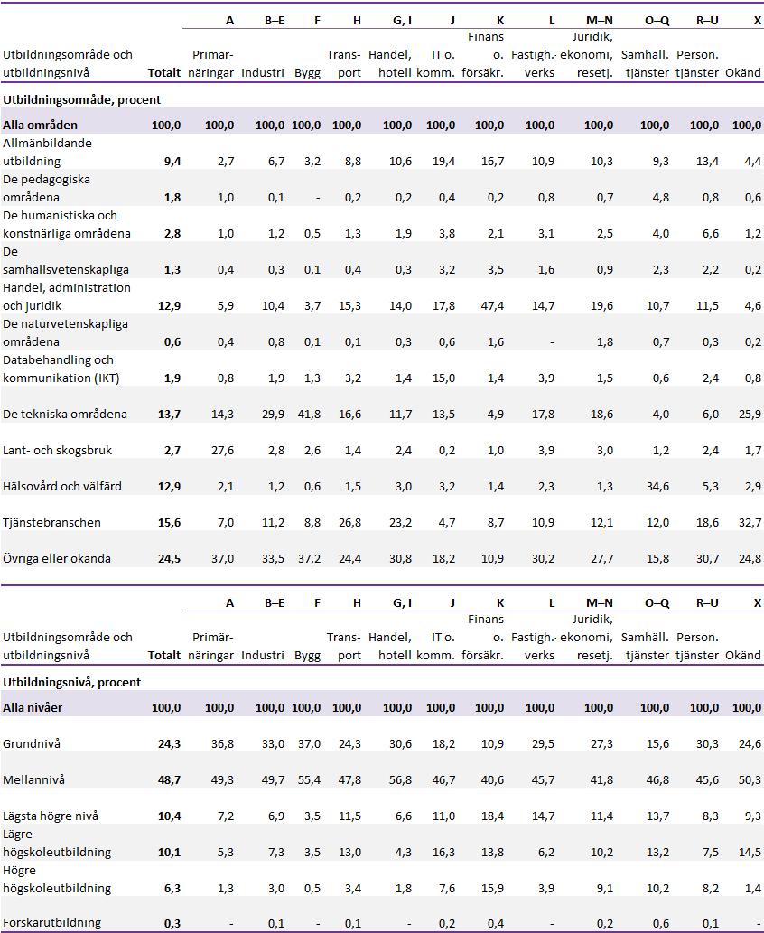 Tabell 9: Andelen sysselsatta efter utbildningsområde och -nivå och näringsgren 31.12.