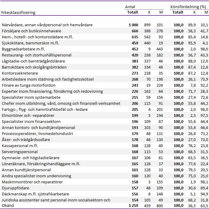 Tabell 10: De vanligaste