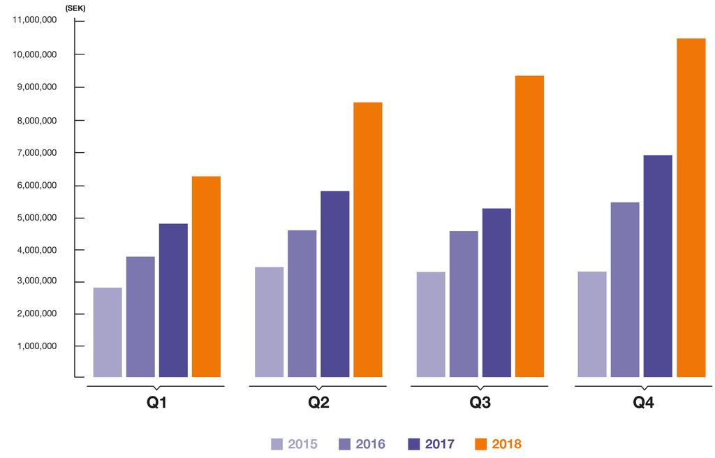 Resultat 2018 2017 2018 2017 (tkr) okt - dec okt - dec jan - dec jan - dec Nettoomsättning 10 537 6 974 34 568 22 867 Förändring lager färdiga varor 1 403 436 2 529 1 317 Övriga rörelseintäkter* 27