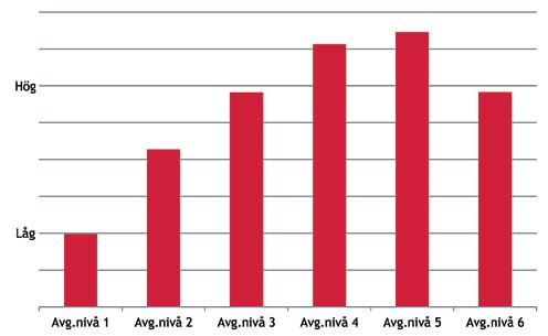 De undantag som finns och som ger rätten att betala den lägsta medlemsavgiften innebär att antalet medlemmar som hamnar i avgiftsnivå 1 ökar.