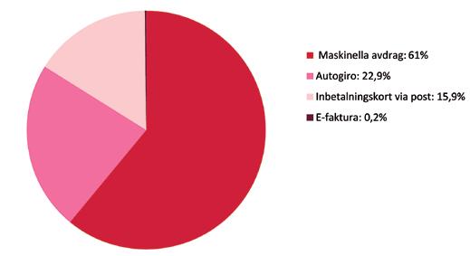 Diagram 1: Betalningsformer, januari 2019 Maskinella avdrag, i dagligt tal löneavdag, sker i huvudsak för dem som är anställda inom SKL (Sveriges Kommuner och Landsting) och Svenska Kyrkan men även