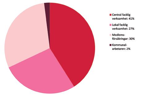 Medlemsavgiftens användning Den största delen av medlemsintäkterna används till facklig verksamhet, 68 procent (se diagram 2).