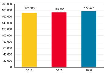 Antalet unika patienter som haft vårdkontakt ökade med 3 procent jämfört med föregående år och har ökat med 10 procent de tre senaste åren. En förändrad demografi ligger till stor del bakom ökningen.