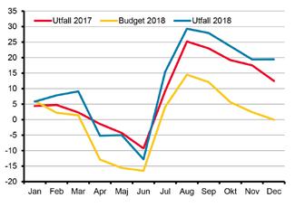 Resultat Resultat, Habilitering och hjälpmedel miljoner kronor Budgetavvikelse Ekonomi Utfall 2017 Utfall 2018 Budget 2018 Miljoner kronor Procent Regionbidrag 722,2 770,1 770,1 0 0 % Patientavgifter